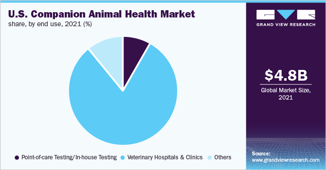 美国伴侣动物保健市场份额，按最终用途，2021年(%)