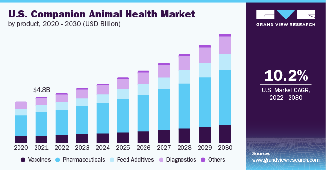 2020 - 2030年美国伴侣动物健康产品市场规模(10乐鱼体育手机网站入口亿美元)