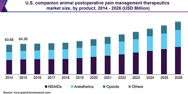 U.S. companion animal postoperative pain management therapeutics market size, by product, 2014 - 2026 (USD Million) 美国伴侣动物术后疼痛管理治疗市场规模乐鱼体育手机网站入口