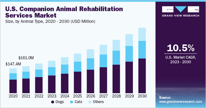 美国伴侣动物康复服务市场规模，各动物类型，2020 - 2030年(美元)乐鱼体育手机网站入口