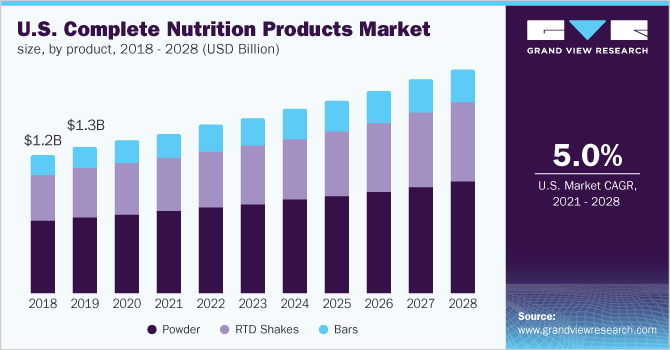 美国全营养产品市场规模，各产品，2018 - 2028年(十亿美元乐鱼体育手机网站入口)