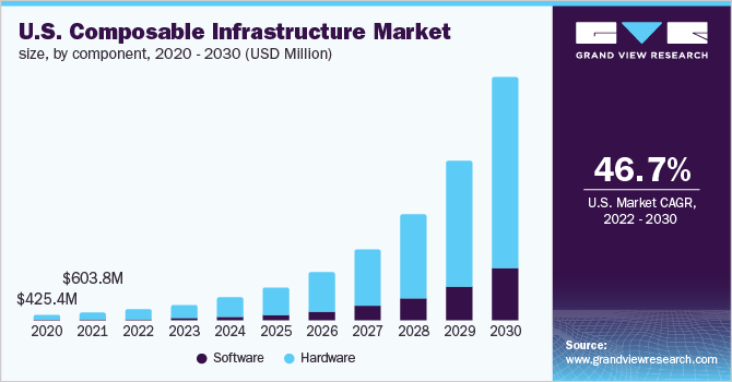 美国复合基础设施市场规模，各组件，2020 - 2030年(百乐鱼体育手机网站入口万美元)