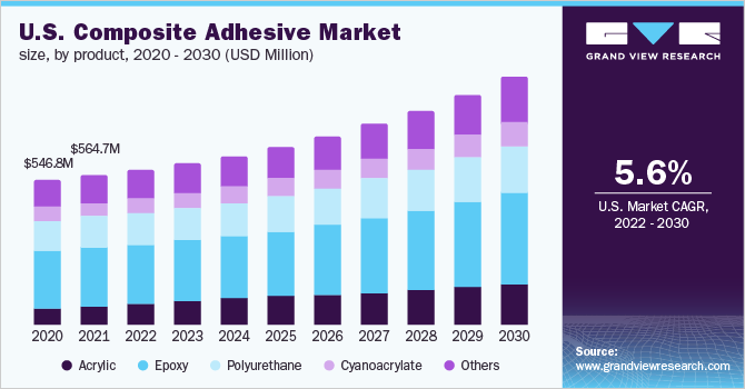 美国复合胶粘剂市场，各产品，2020 - 2030年(百万美元)