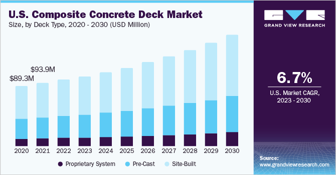2023 - 2030年美国复合混凝土甲板市场规模及增长率乐鱼体育手机网站入口