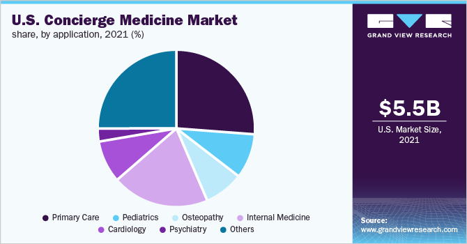 U.S. concierge medicine market share, by application, 2021 (%) 美国礼宾服务医疗市场份额,按应用分列,2021年(%)