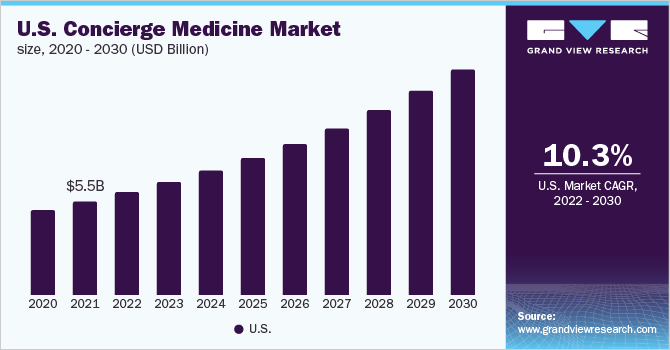 U.S. concierge medicine market size, 2020 - 2030 (USD Billion) 2020 - 2030年美国礼宾医疗市场规模(1乐鱼体育手机网站入口0亿美元)