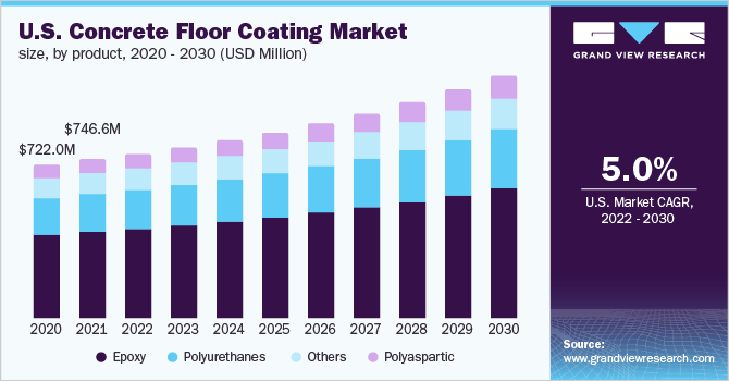2020 - 2030年美国混凝土地坪涂料市场规模、各产乐鱼体育手机网站入口品(百万美元)