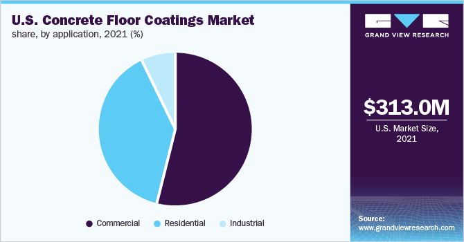 U.S. concrete floor market share, by application, 2021 (%) U.S. concrete floor market share, by application, 2021 (%)