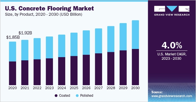 2023 - 2030年美国混凝土地板市场规模乐鱼体育手机网站入口及增长率
