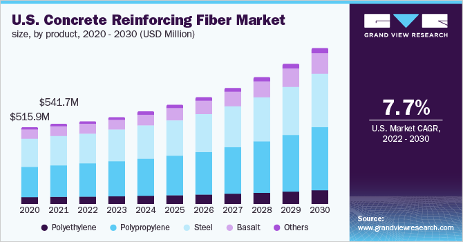 美国混凝土增强纤维市场规模，各产品，2020 - 2030年(百乐鱼体育手机网站入口万美元)