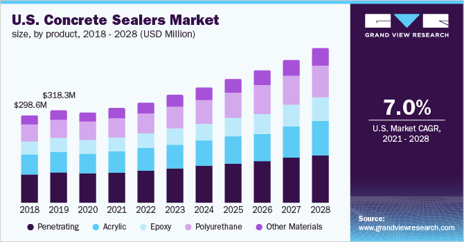 美国混凝土密封件市场规模，各产品，2018 乐鱼体育手机网站入口- 2028年(百万美元)