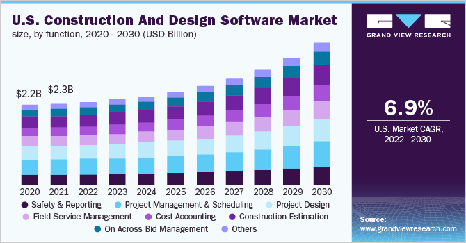 美国建筑和设计软件市场规模，各功能，2020 - 2030年乐鱼体育手机网站入口