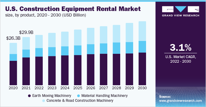 美国建筑设备租赁市场规模，各产品，2020-2030年(十亿美元)乐鱼体育手机网站入口