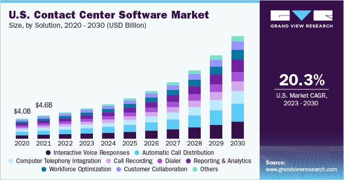 美国呼叫中心软件市场规模，各解决方案，2020 - 203乐鱼体育手机网站入口0年(十亿美元)