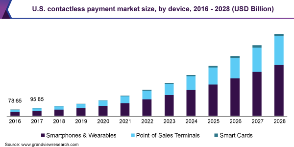 2016 - 2028年美国非接触式支付设备市场规乐鱼体育手机网站入口模(10亿美元)