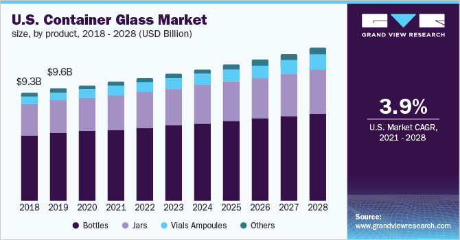 美国集装箱玻璃市场规模，各产品，2018 乐鱼体育手机网站入口- 2028年(十亿美元)