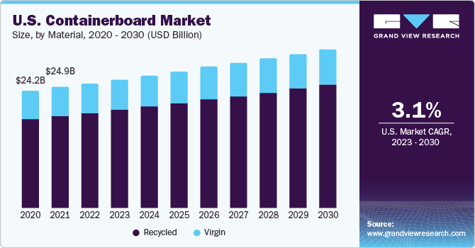 U.S. Containerboard Market size and growth rate, 2023 - 2030