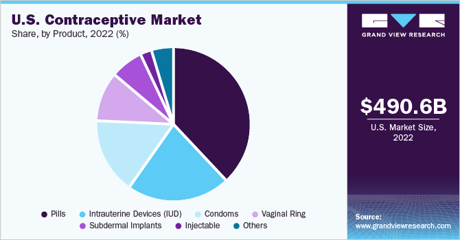 U.S. Contraceptive Market share, by product, 2021 (%) 美国各产品的市场份额,2021年(%)