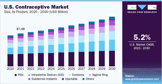 U.S. Contraceptive Market size, by product, 2020 - 2030 (USD Billion) 美国避孕药市场规模,各产品,2020 乐鱼体育手机网站入口- 2030年(十亿美元)