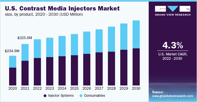 美国对比剂注射器市场规模，各产品，2020 - 2030年(乐鱼体育手机网站入口百万美元)