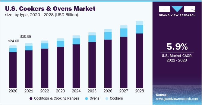 2020 - 2028年美国炊具和烤箱市场乐鱼体育手机网站入口规模(10亿美元)