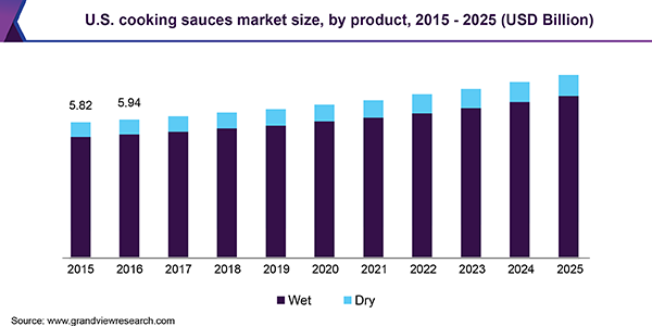 U.S cooking sauces market size, by product, 2015 - 2025 (USD Billion) 美国烹饪酱料市场尺寸乐鱼体育手机网站入口