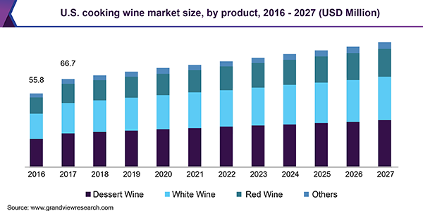 U.S. cooking wine market size, by product, 2016 - 2027 (USD Million) 美国料酒市场规模乐鱼体育手机网站入口