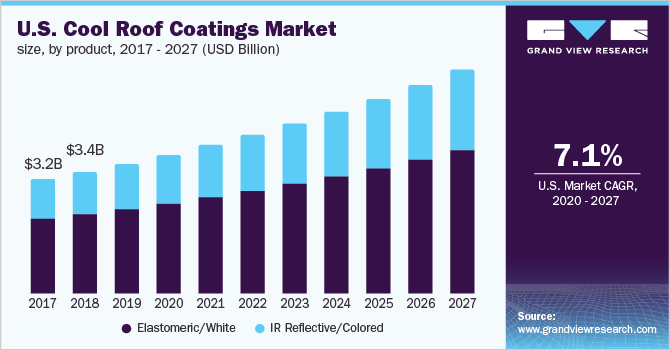U.S. Cool Roof Coating Market Size, by Product, 2017 - 2027 (USD Billion) 美国冷屋顶涂料市场按产品规模乐鱼体育手机网站入口
