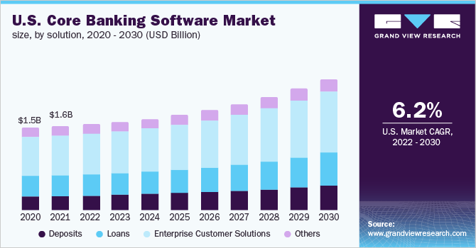 2020 - 2030年美国核心银行软件市场规模(10乐鱼体育手机网站入口亿美元)