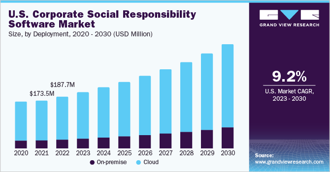 美国企业社会责任软件市场规模，各部署，2020 - 2030年(百万美元)乐鱼体育手机网站入口