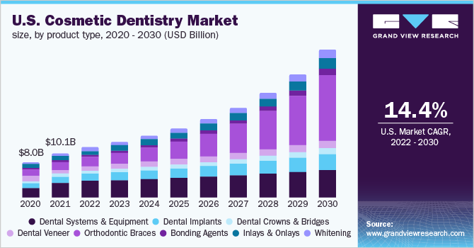 美国牙科美容市场规模，各产品类型，2020 - 乐鱼体育手机网站入口2030年(10亿美元)