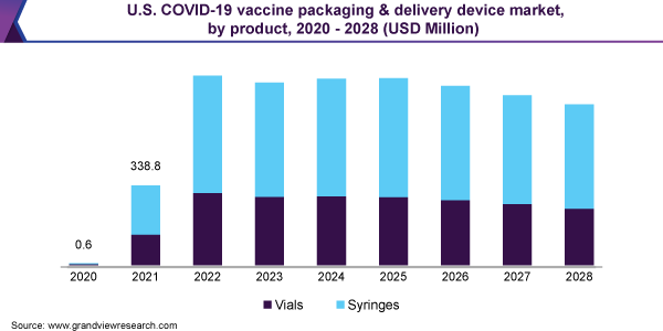 美国COVID-19疫苗包装和递送设备市场，各产品，2020 - 2028年(百万美元)