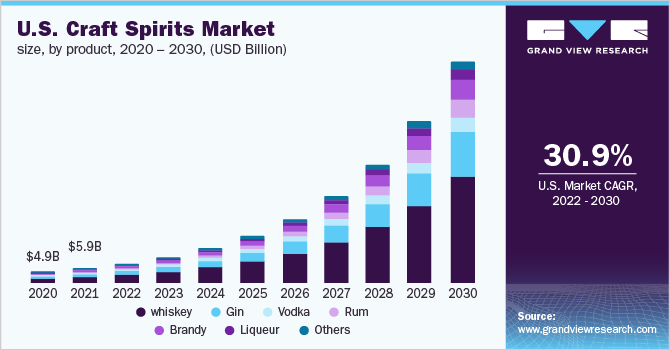 2020 - 2030年美国精酿烈酒市乐鱼体育手机网站入口场规模(10亿美元)