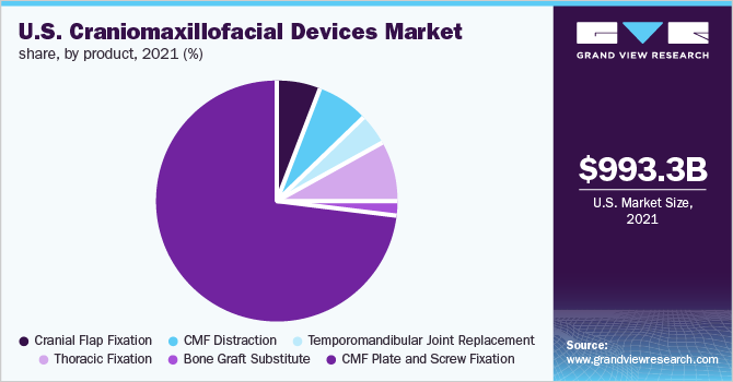 U.S. craniomaxillofacial devices market share, by product, 2021 (%)