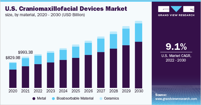 2020-2030年美国颅颌面设备市场，按产品分列(百万美元)