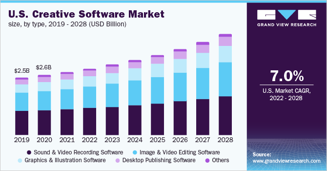 2019 - 2028年美国创意软件市场规模(乐鱼体育手机网站入口百万美元)