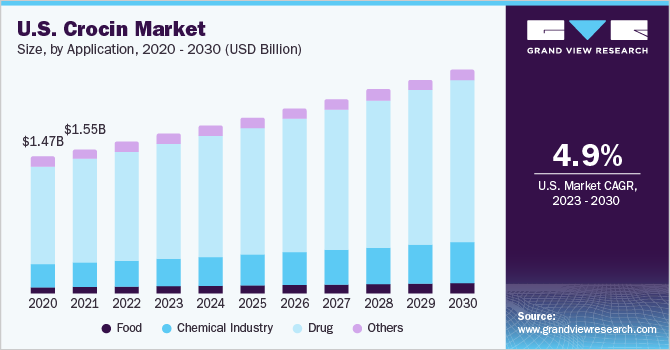 美国藏红花素市场规模和增乐鱼体育手机网站入口长率，2023 - 2030