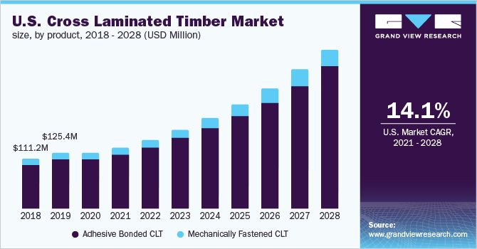 U.S. cross laminated timber market size, by product, 2018 - 2028 (USD Million) 美国交叉层压木材市场规模,各产品,2018 - 2028乐鱼体育手机网站入口(百万美元)