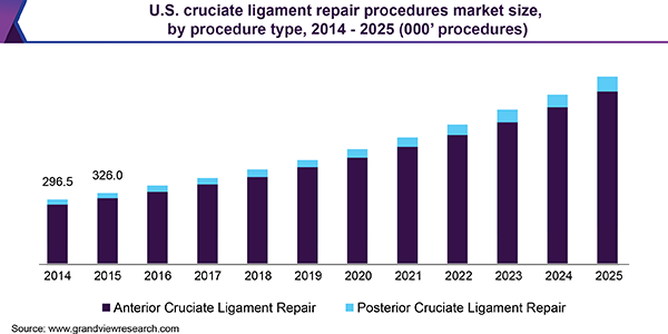 U.S. cruciate ligament repair procedures market size, by procedure type, 2014-2025 (000’ procedures) 美国十字韧带修复程序市场