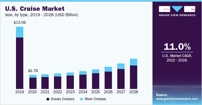 美国邮轮市场规模，各类型，乐鱼体育手机网站入口2019 - 2028年(10亿美元)