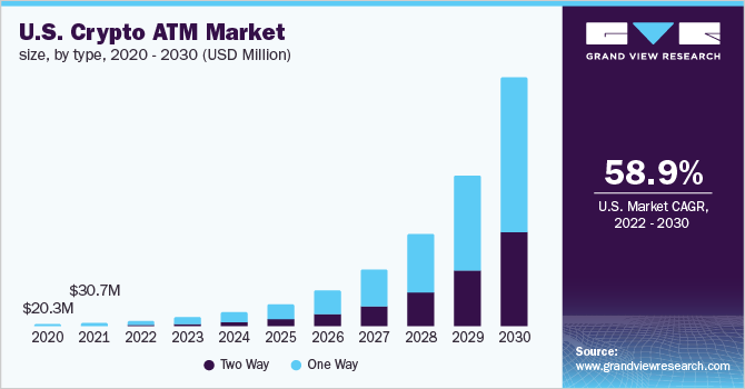 2020 - 2030年美国加密乐鱼体育手机网站入口ATM市场规模(百万美元)