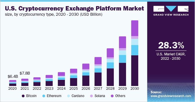 美国加密货币交易平台市场规模，按加密货币类型划分，2020 - 2030年(乐鱼体育手机网站入口10亿美元)