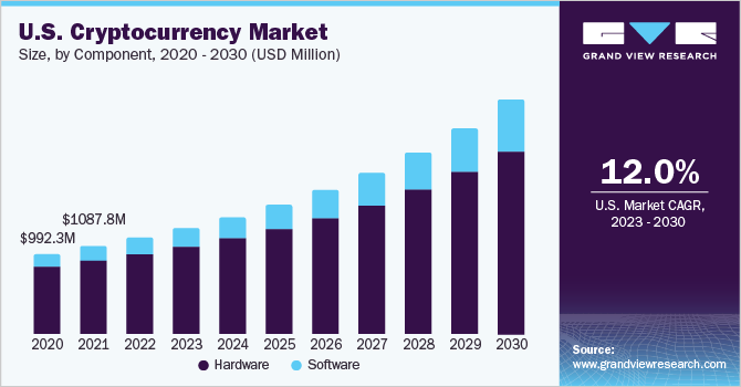 2023 - 2030年美国加密货币市场乐鱼体育手机网站入口规模和增长率