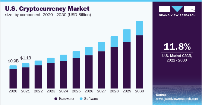 2020 - 2030年美国加密货币市场乐鱼体育手机网站入口规模(10亿美元)