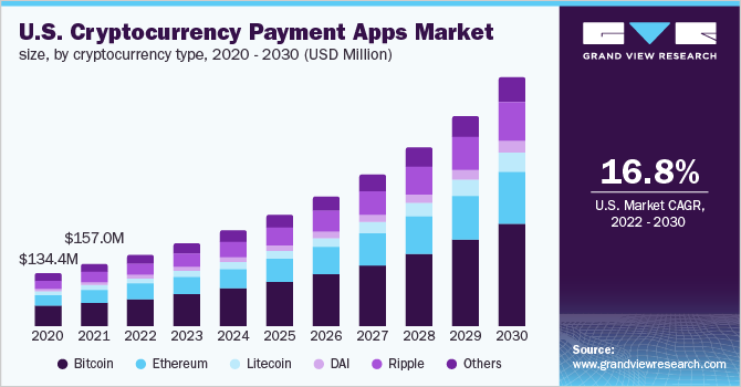 2020 - 2030年美国加密货币支付应用市场规模，按加密货币类型乐鱼体育手机网站入口分列