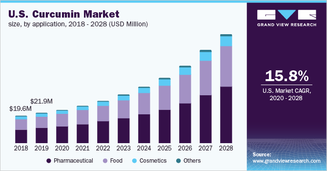 美国姜黄素市场规模，各应用，乐鱼体育手机网站入口2018 - 2028年(百万美元)