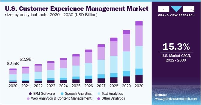 美国客户体验管理市场规模，各分析工具，2020 - 2030年(十亿美元乐鱼体育手机网站入口)