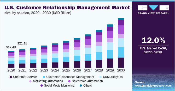 美国客户关系管理市场规模，按解决方案，2020 - 2030年(亿美元)乐鱼体育手机网站入口