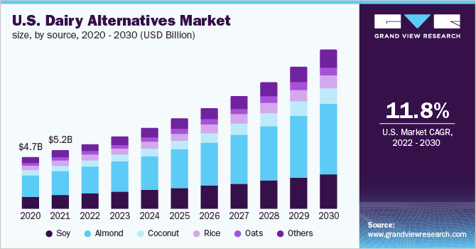 2020 - 2030年美国乳制品替代品市场规模乐鱼体育手机网站入口，按来源分列(10亿美元)