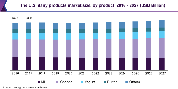 美国乳制品市场规模，各产品，2016-2027年乐鱼体育手机网站入口(10亿美元)